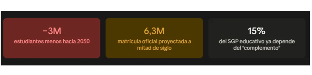 Crisis de natalidad en Colombia: tres millones de estudiantes menos y lo que eso significa para los colegios 1 8900 11zon